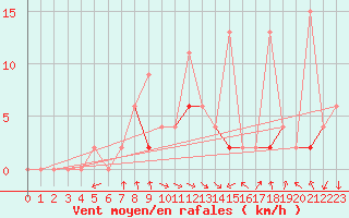 Courbe de la force du vent pour Istanbul Bolge