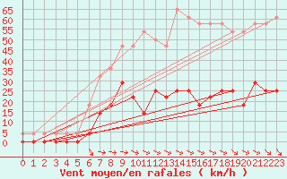 Courbe de la force du vent pour Vaestmarkum