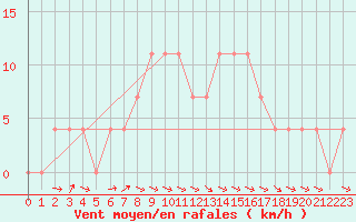 Courbe de la force du vent pour Murau