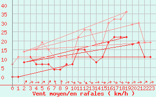 Courbe de la force du vent pour Pau (64)