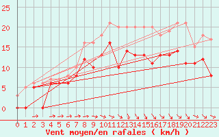 Courbe de la force du vent pour Beauvais (60)