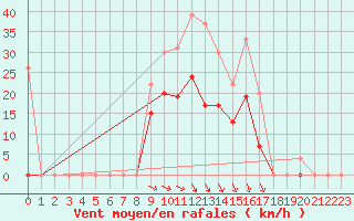 Courbe de la force du vent pour Paray-le-Monial - St-Yan (71)