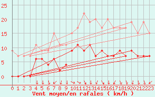 Courbe de la force du vent pour Aultbea