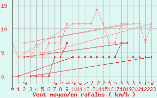 Courbe de la force du vent pour Lakatraesk