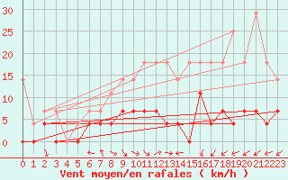 Courbe de la force du vent pour Neuruppin