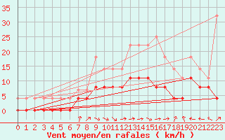 Courbe de la force du vent pour Valognes (50)