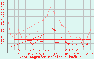 Courbe de la force du vent pour Kjeller Ap