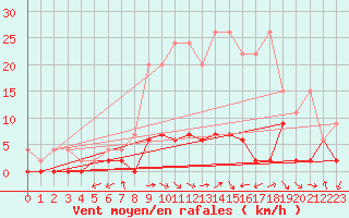 Courbe de la force du vent pour Ebnat-Kappel