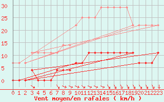 Courbe de la force du vent pour Dukstas