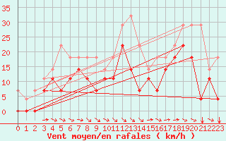 Courbe de la force du vent pour Envalira (And)