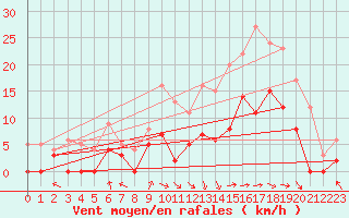 Courbe de la force du vent pour Epinal (88)