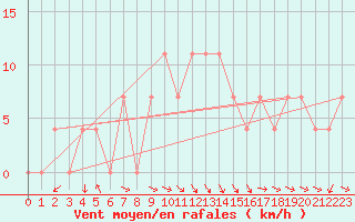 Courbe de la force du vent pour Tat