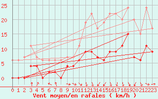 Courbe de la force du vent pour Pau (64)