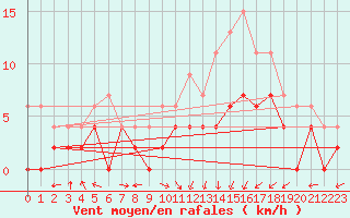 Courbe de la force du vent pour Paray-le-Monial - St-Yan (71)