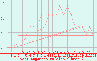 Courbe de la force du vent pour Bergen