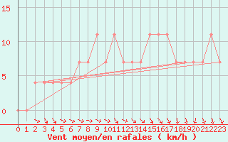 Courbe de la force du vent pour Kittila Matorova