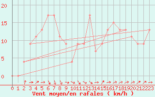 Courbe de la force du vent pour Edinburgh (UK)