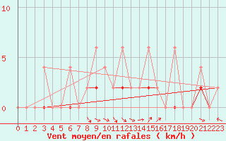 Courbe de la force du vent pour Erzurum Bolge