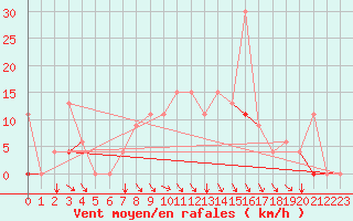 Courbe de la force du vent pour Kelibia