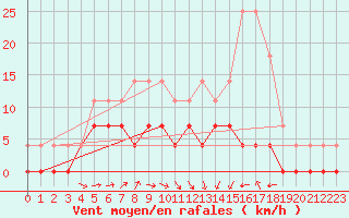 Courbe de la force du vent pour Horn