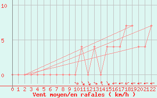 Courbe de la force du vent pour Lazaropole