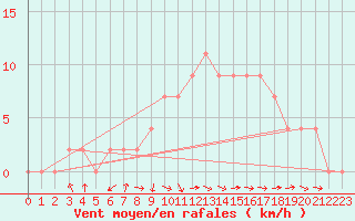 Courbe de la force du vent pour Caserta