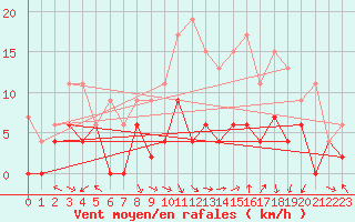 Courbe de la force du vent pour Gourdon (46)