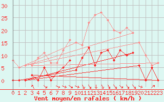 Courbe de la force du vent pour Saint-Girons (09)