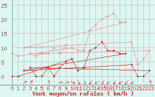 Courbe de la force du vent pour Palaminy (31)