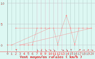 Courbe de la force du vent pour Ried Im Innkreis