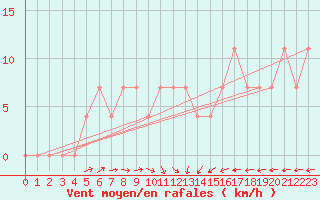 Courbe de la force du vent pour Ried Im Innkreis
