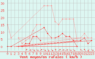 Courbe de la force du vent pour Gsgen