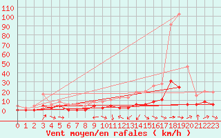 Courbe de la force du vent pour Agen (47)