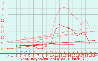 Courbe de la force du vent pour Oletta (2B)