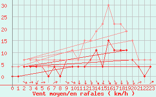 Courbe de la force du vent pour Agen (47)