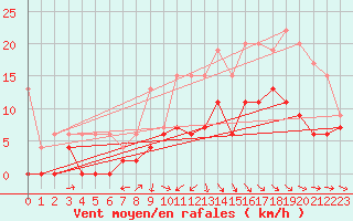 Courbe de la force du vent pour Cognac (16)