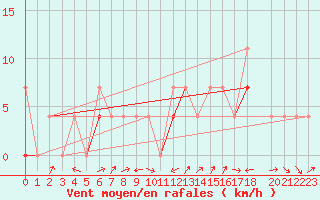 Courbe de la force du vent pour Karasjok