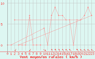 Courbe de la force du vent pour Torino / Bric Della Croce