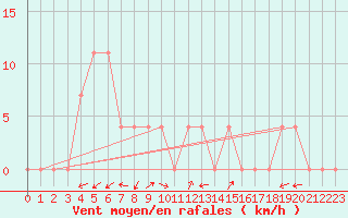 Courbe de la force du vent pour Waidhofen an der Ybbs