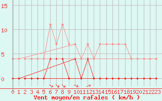 Courbe de la force du vent pour Chamonix-Mont-Blanc (74)