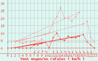 Courbe de la force du vent pour Besanon (25)