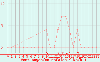 Courbe de la force du vent pour Lunz