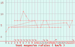 Courbe de la force du vent pour Punta Marina