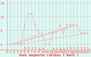 Courbe de la force du vent pour Salzburg / Freisaal