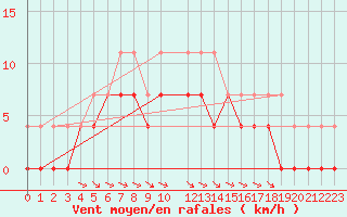 Courbe de la force du vent pour Arvidsjaur