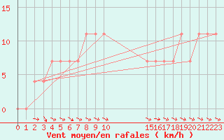 Courbe de la force du vent pour Suomussalmi Pesio