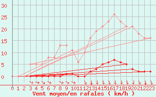 Courbe de la force du vent pour Hazebrouck (59)