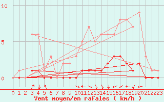 Courbe de la force du vent pour Fains-Veel (55)