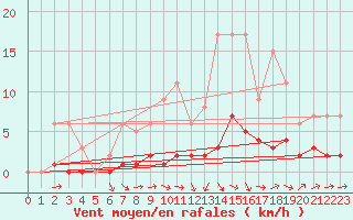 Courbe de la force du vent pour Fains-Veel (55)