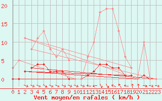 Courbe de la force du vent pour Thoiras (30)